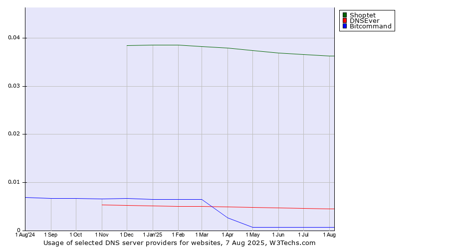 Historical trends in the usage of Shoptet vs. DNSEver vs. Bitcommand