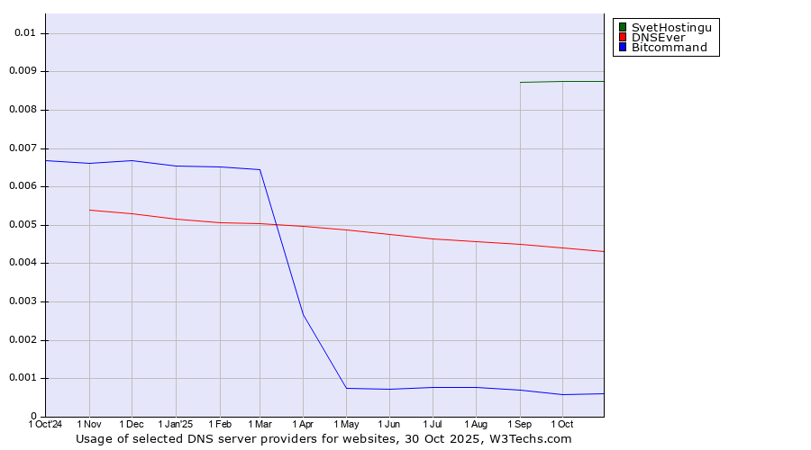 Historical trends in the usage of SvetHostingu vs. DNSEver vs. Bitcommand