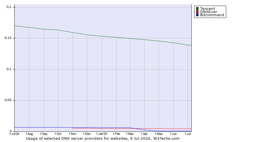 Historical trends in the usage of Tencent vs. DNSEver vs. Bitcommand