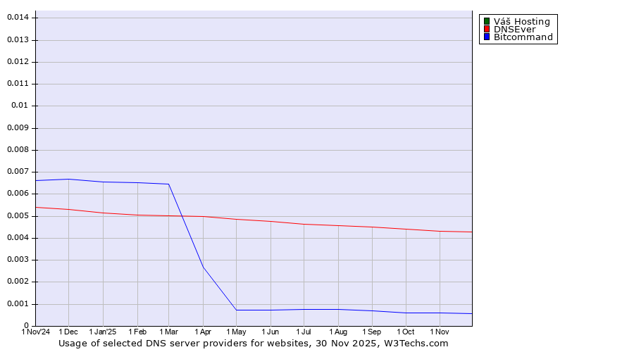 Historical trends in the usage of Váš Hosting vs. DNSEver vs. Bitcommand