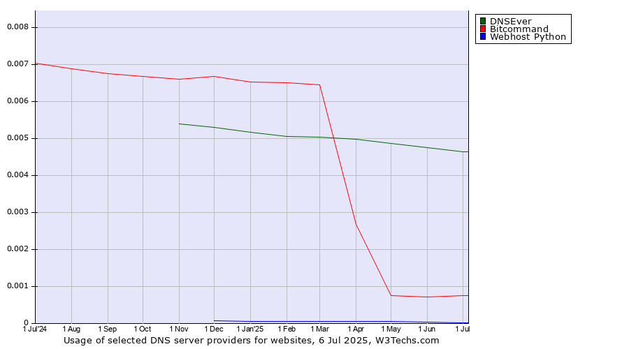 Historical trends in the usage of DNSEver vs. Bitcommand vs. Webhost Python