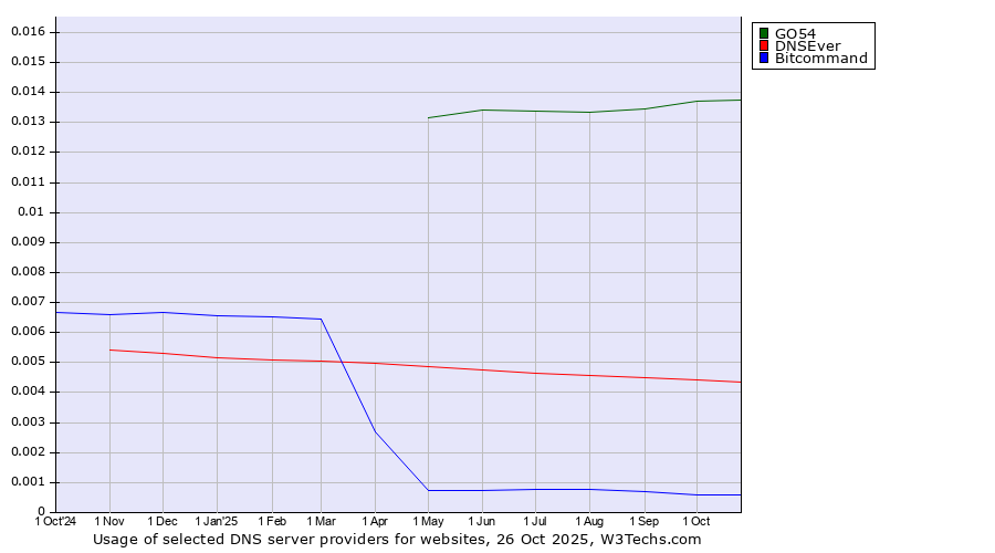 Historical trends in the usage of GO54 vs. DNSEver vs. Bitcommand