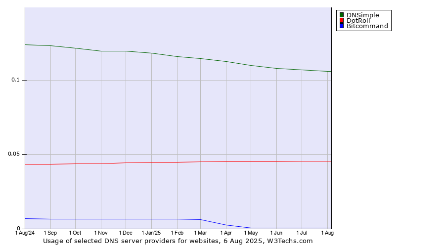 Historical trends in the usage of DNSimple vs. DotRoll vs. Bitcommand