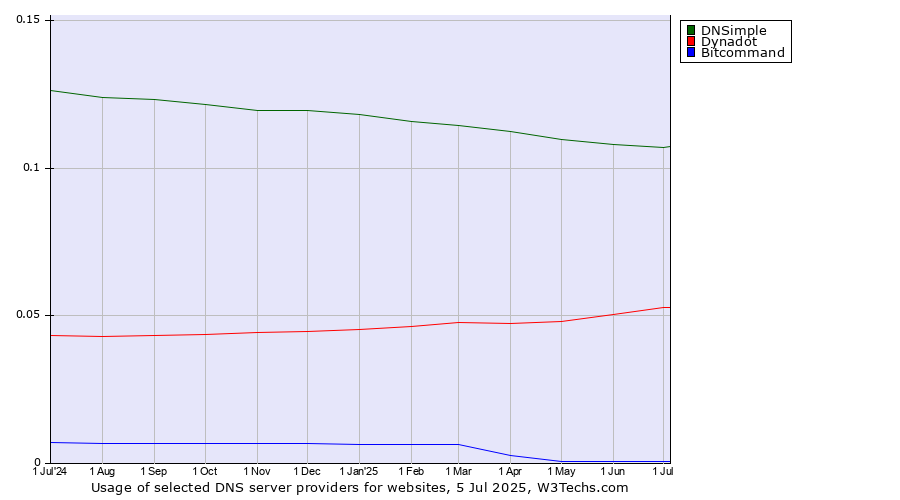 Historical trends in the usage of DNSimple vs. Dynadot vs. Bitcommand