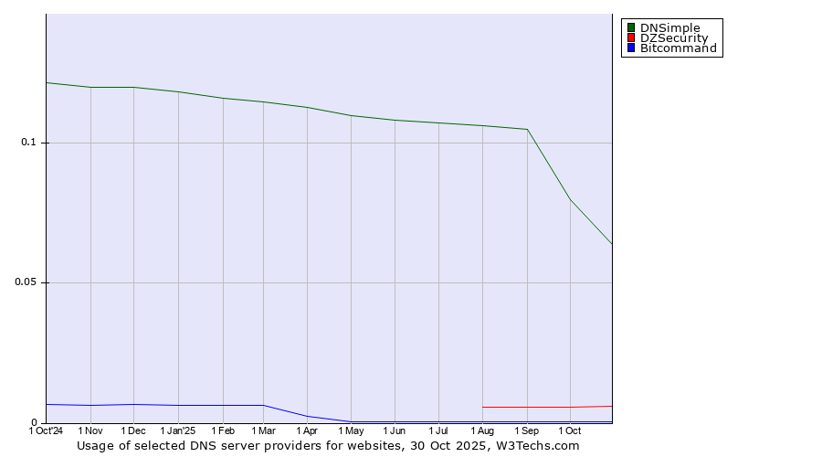Historical trends in the usage of DNSimple vs. DZSecurity vs. Bitcommand