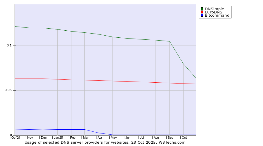 Historical trends in the usage of DNSimple vs. EuroDNS vs. Bitcommand
