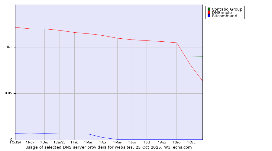 Historical trends in the usage of Contabo Group vs. DNSimple vs. Bitcommand