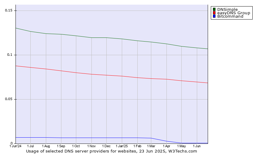 Historical trends in the usage of DNSimple vs. easyDNS Group vs. Bitcommand