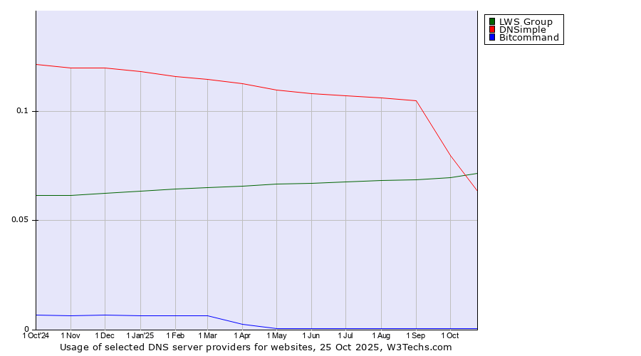 Historical trends in the usage of DNSimple vs. LWS Group vs. Bitcommand