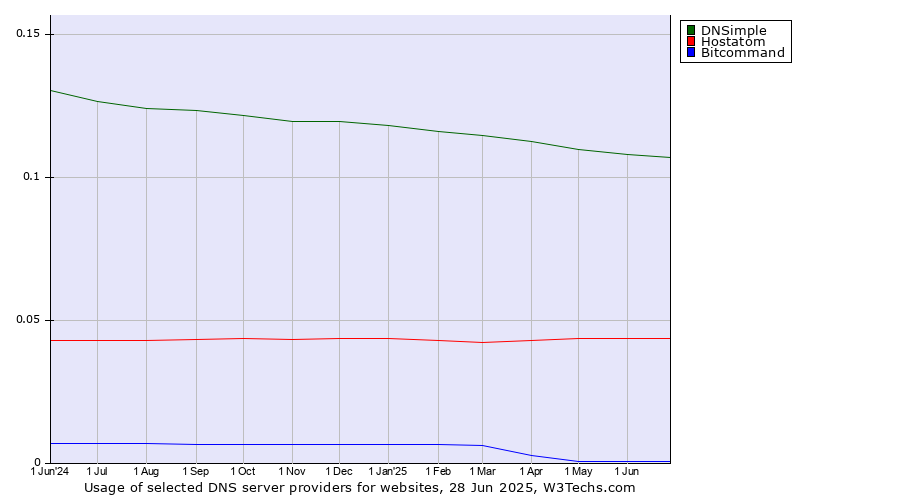 Historical trends in the usage of DNSimple vs. Hostatom vs. Bitcommand