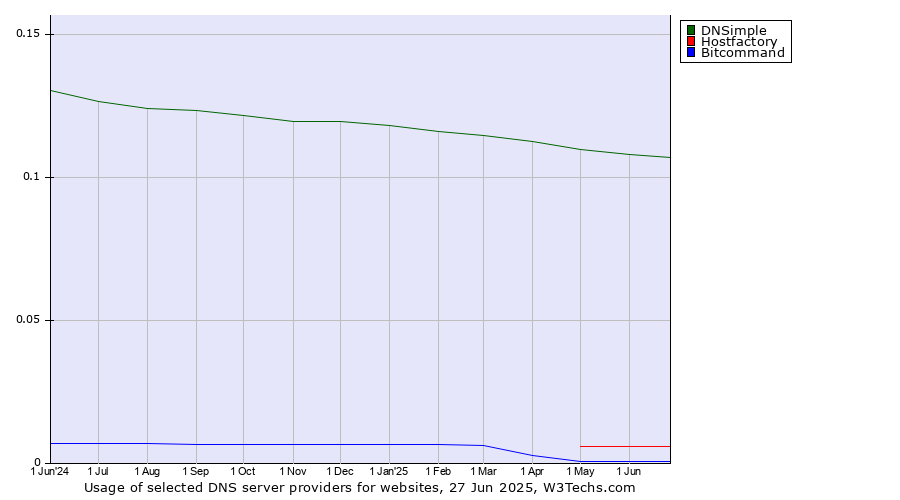 Historical trends in the usage of DNSimple vs. Hostfactory vs. Bitcommand