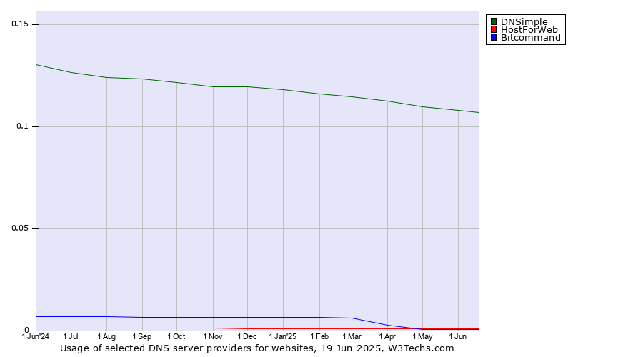 Historical trends in the usage of DNSimple vs. HostForWeb vs. Bitcommand