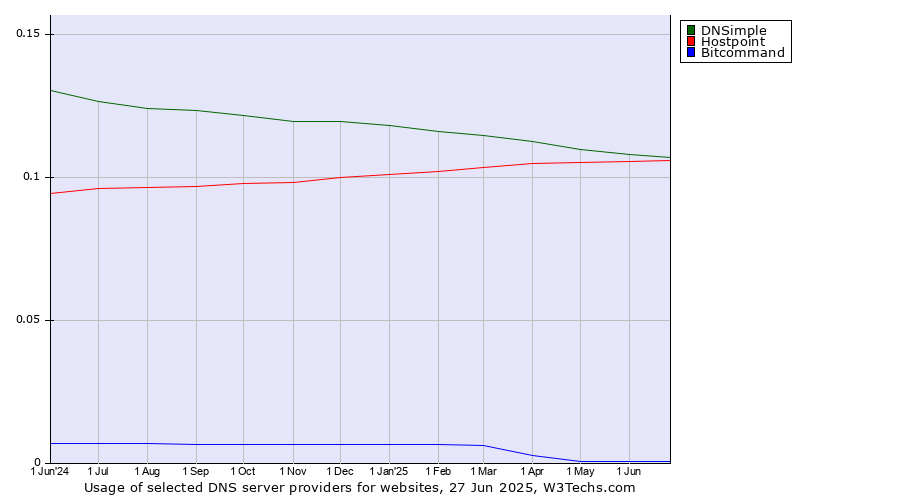 Historical trends in the usage of DNSimple vs. Hostpoint vs. Bitcommand