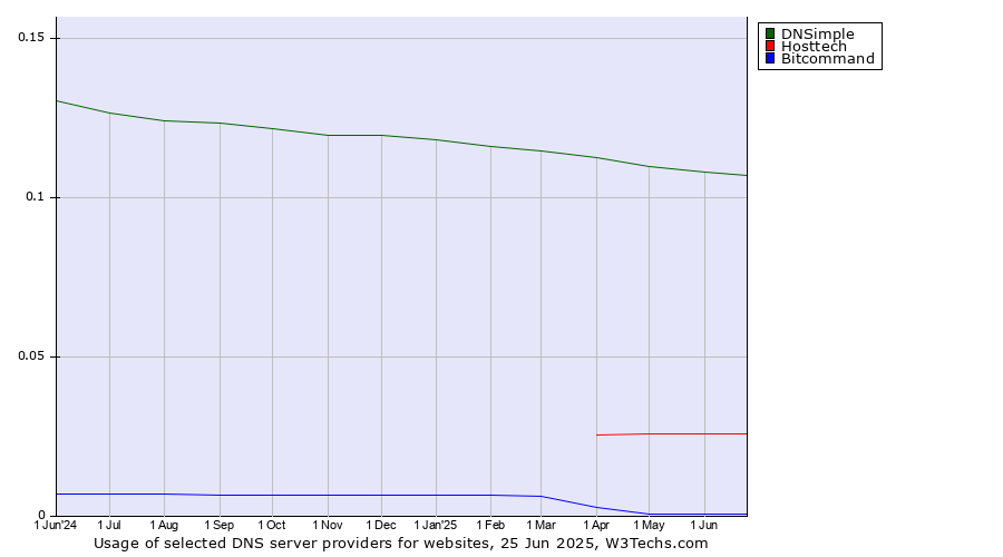 Historical trends in the usage of DNSimple vs. Hosttech vs. Bitcommand