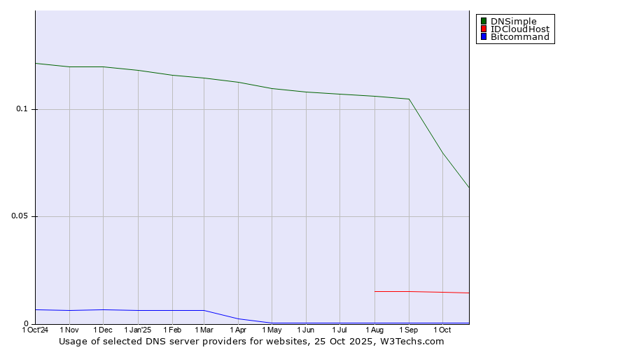 Historical trends in the usage of DNSimple vs. IDCloudHost vs. Bitcommand