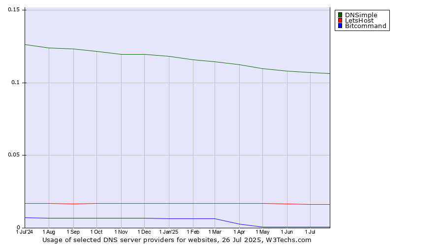 Historical trends in the usage of DNSimple vs. LetsHost vs. Bitcommand