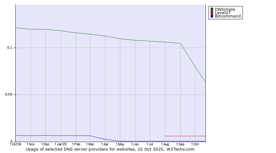 Historical trends in the usage of DNSimple vs. Level27 vs. Bitcommand
