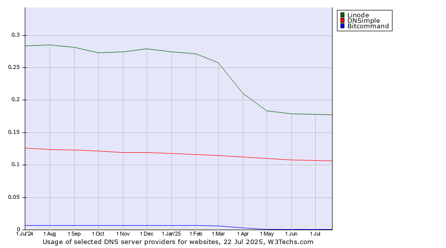 Historical trends in the usage of Linode vs. DNSimple vs. Bitcommand