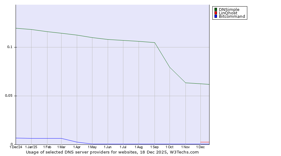 Historical trends in the usage of DNSimple vs. LinQhost vs. Bitcommand
