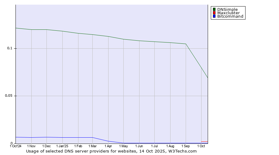 Historical trends in the usage of DNSimple vs. Maxcluster vs. Bitcommand