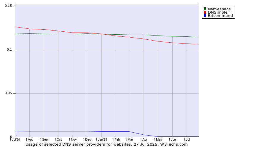 Historical trends in the usage of Namespace vs. DNSimple vs. Bitcommand