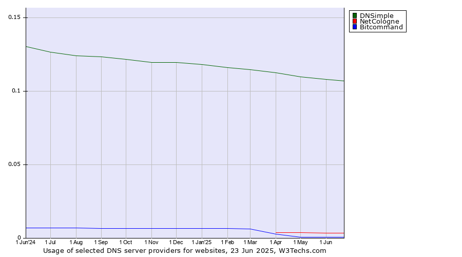 Historical trends in the usage of DNSimple vs. NetCologne vs. Bitcommand
