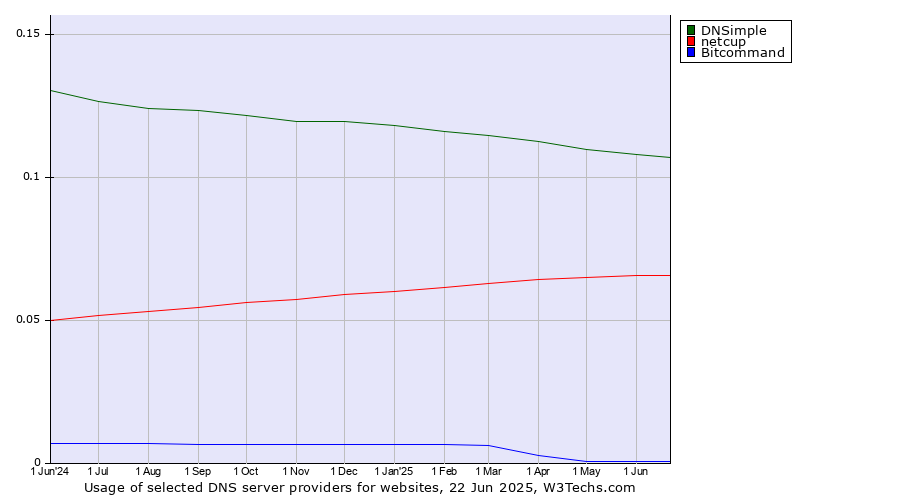 Historical trends in the usage of DNSimple vs. netcup vs. Bitcommand