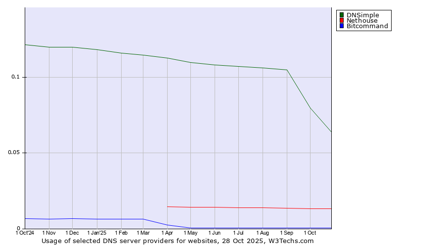 Historical trends in the usage of DNSimple vs. Nethouse vs. Bitcommand