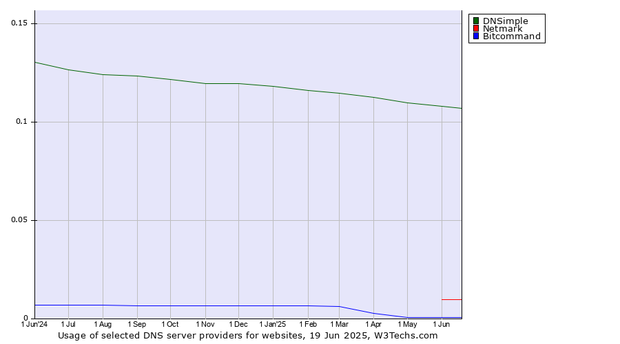 Historical trends in the usage of DNSimple vs. Netmark vs. Bitcommand