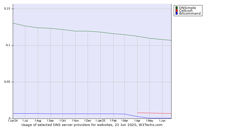 Historical trends in the usage of DNSimple vs. Cellcom vs. Bitcommand