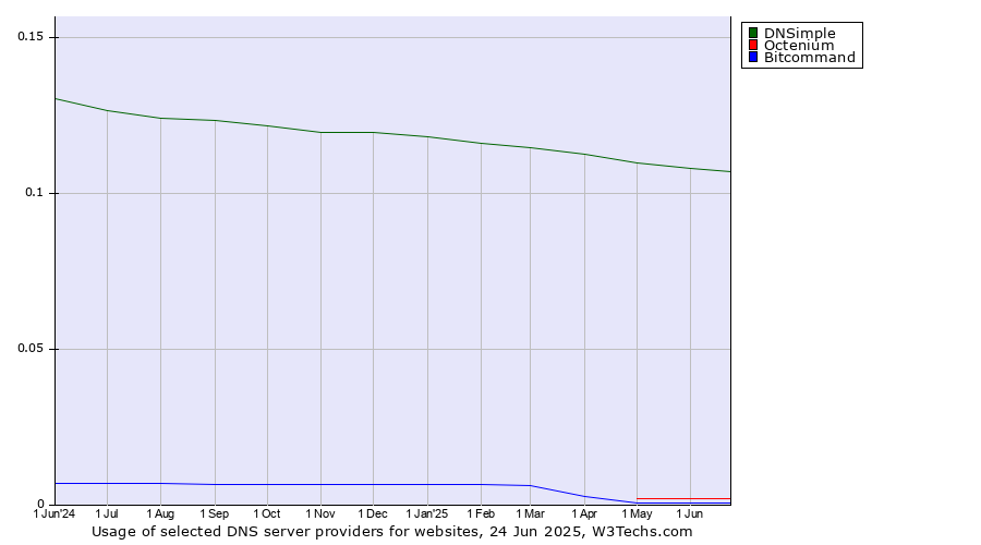 Historical trends in the usage of DNSimple vs. Octenium vs. Bitcommand