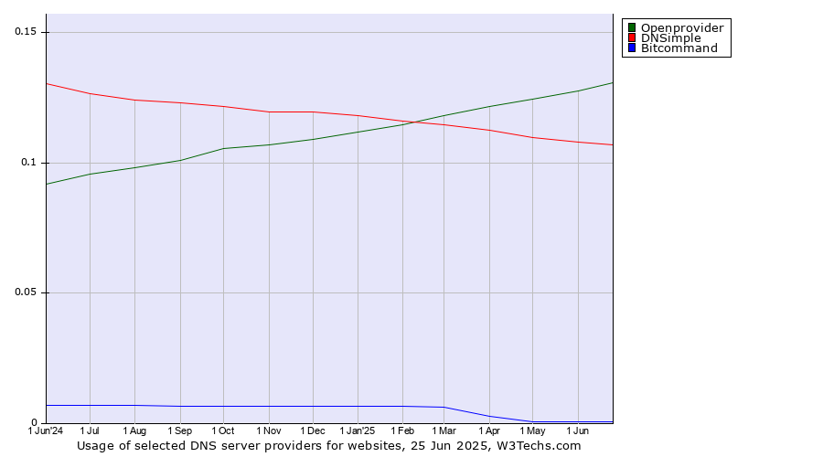 Historical trends in the usage of Openprovider vs. DNSimple vs. Bitcommand