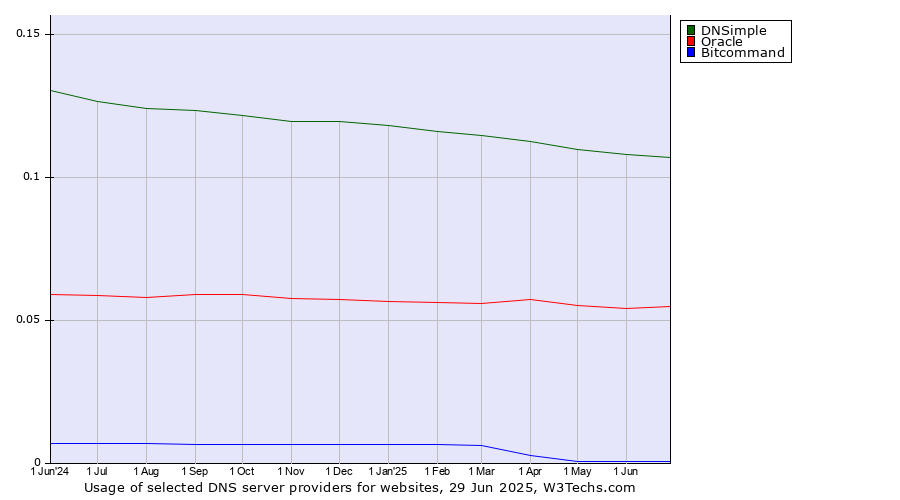 Historical trends in the usage of DNSimple vs. Oracle vs. Bitcommand