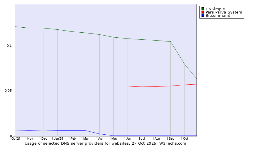 Historical trends in the usage of DNSimple vs. Pars Parva System vs. Bitcommand