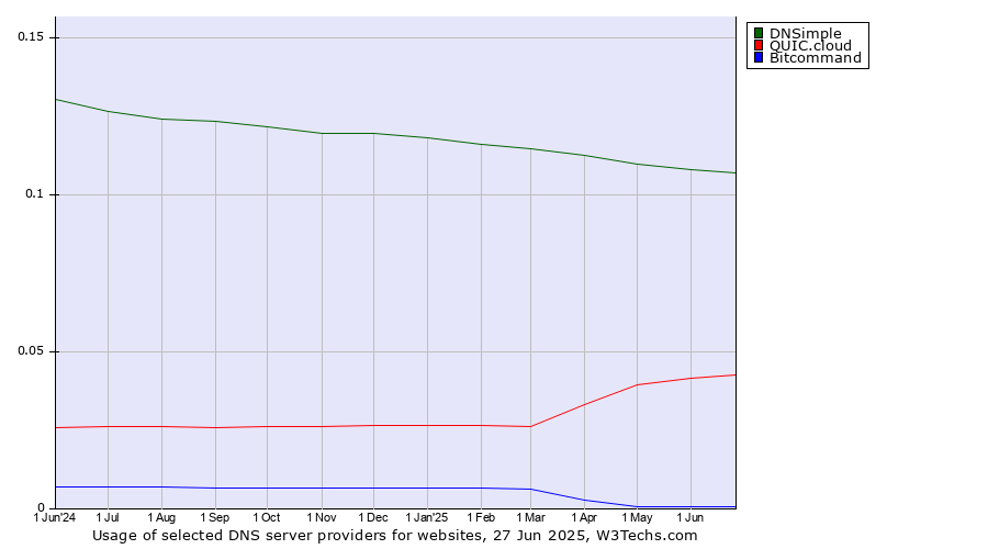 Historical trends in the usage of DNSimple vs. QUIC.cloud vs. Bitcommand