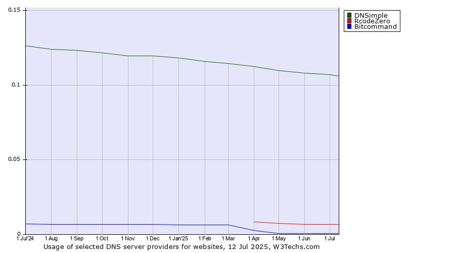 Historical trends in the usage of DNSimple vs. RcodeZero vs. Bitcommand