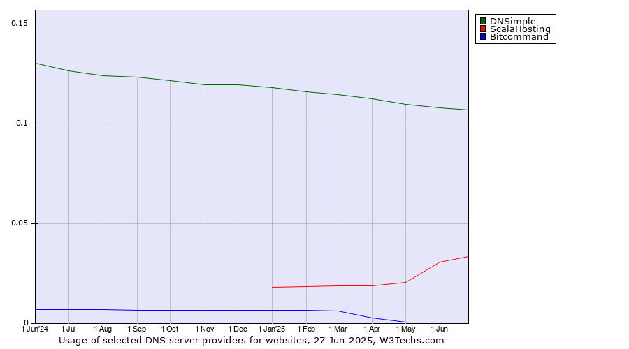 Historical trends in the usage of DNSimple vs. ScalaHosting vs. Bitcommand