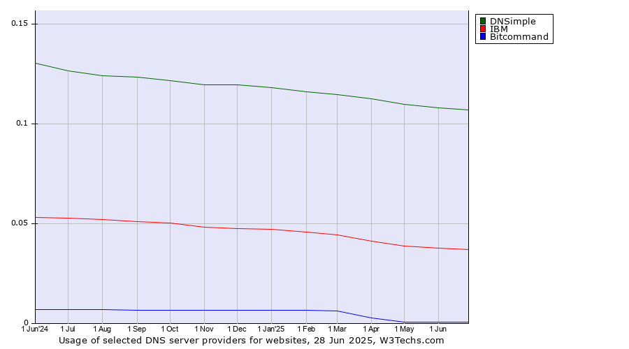 Historical trends in the usage of DNSimple vs. IBM vs. Bitcommand