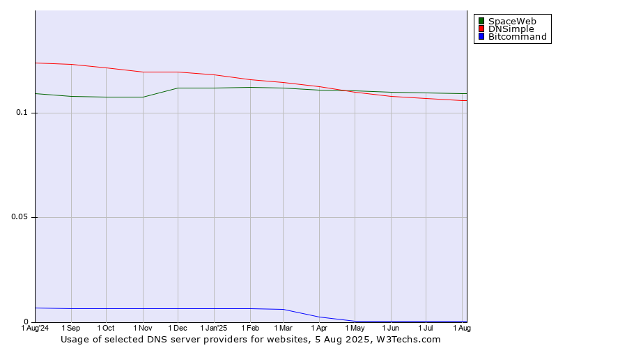 Historical trends in the usage of SpaceWeb vs. DNSimple vs. Bitcommand