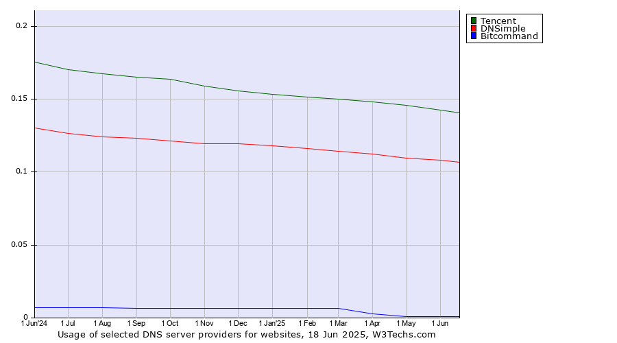 Historical trends in the usage of Tencent vs. DNSimple vs. Bitcommand