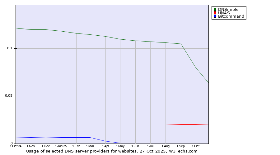 Historical trends in the usage of DNSimple vs. UNAS vs. Bitcommand