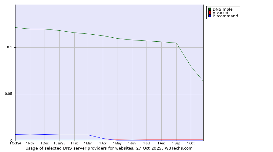Historical trends in the usage of DNSimple vs. Vivacom vs. Bitcommand