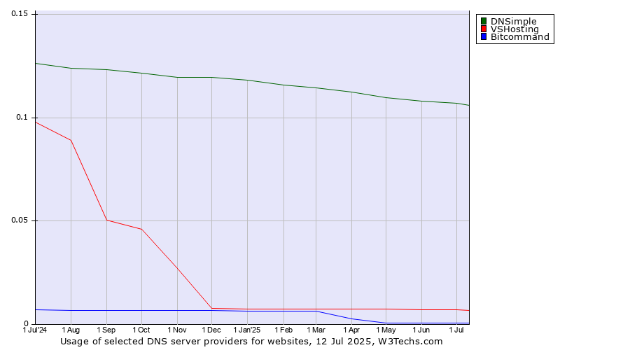Historical trends in the usage of DNSimple vs. VSHosting vs. Bitcommand