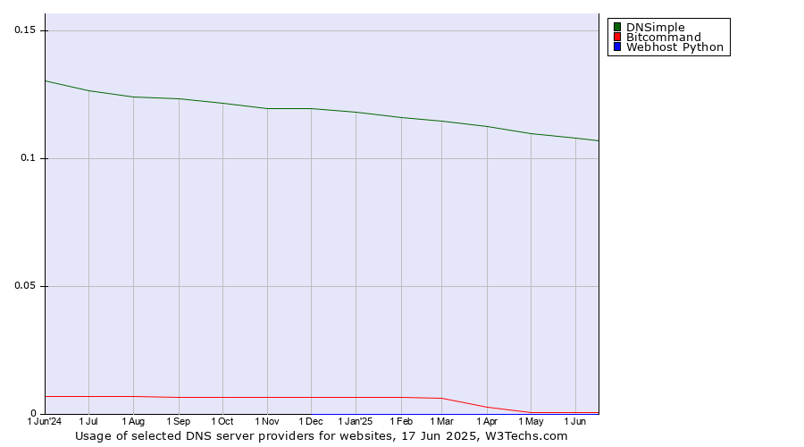 Historical trends in the usage of DNSimple vs. Bitcommand vs. Webhost Python