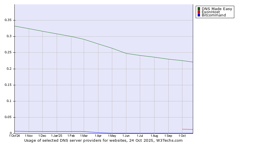 Historical trends in the usage of DNS Made Easy vs. ExonHost vs. Bitcommand