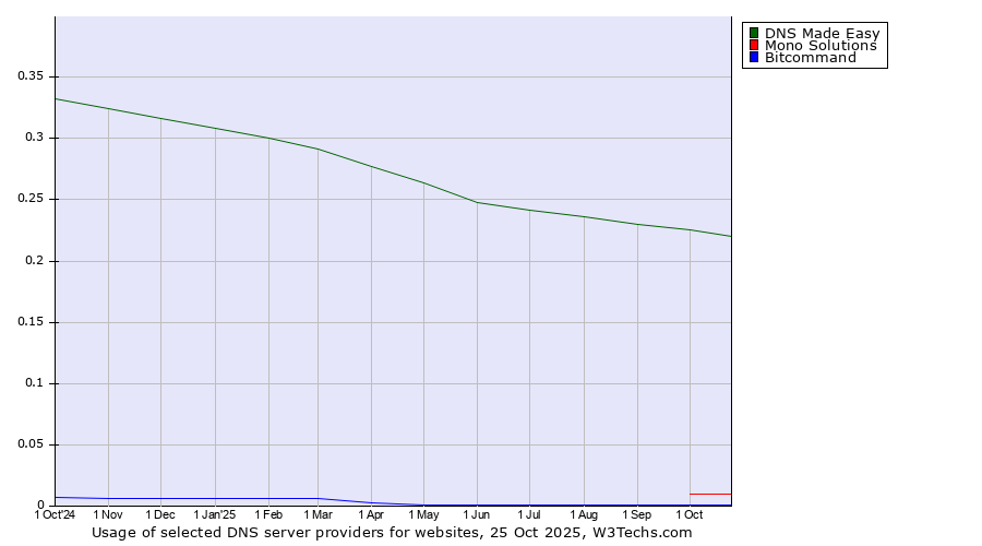 Historical trends in the usage of DNS Made Easy vs. Mono Solutions vs. Bitcommand