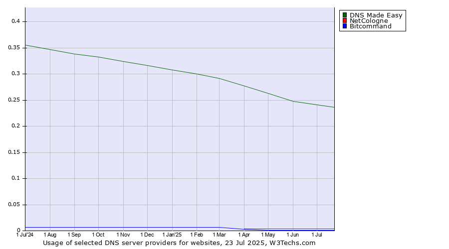 Historical trends in the usage of DNS Made Easy vs. NetCologne vs. Bitcommand