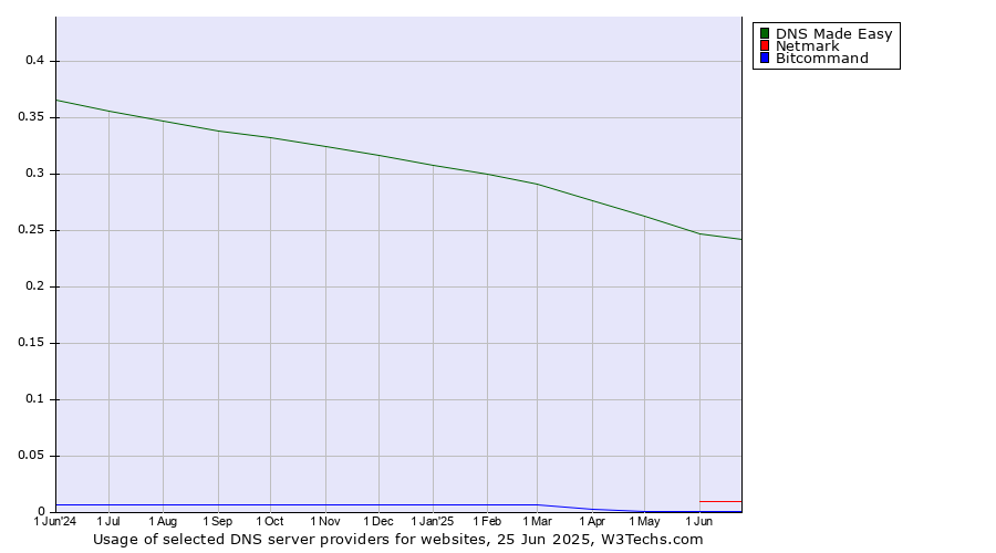Historical trends in the usage of DNS Made Easy vs. Netmark vs. Bitcommand