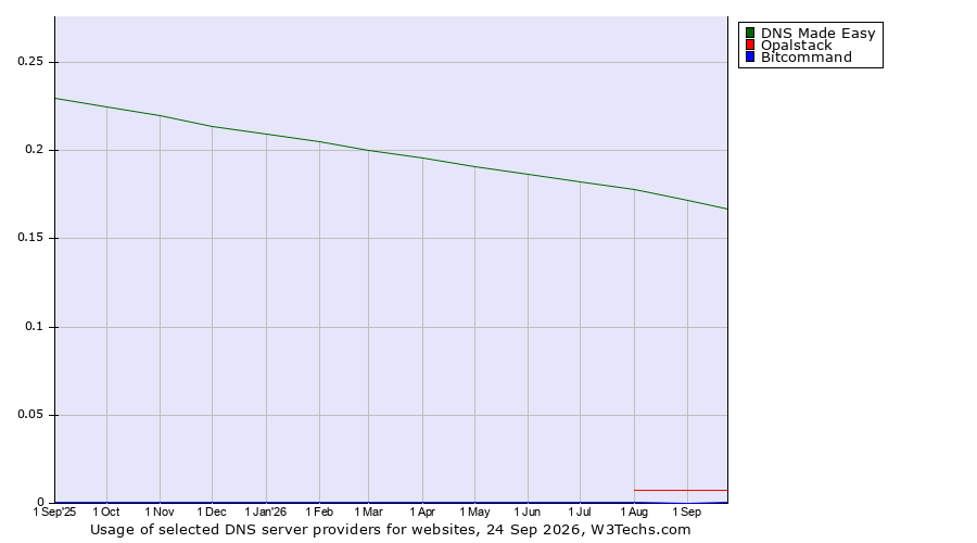 Historical trends in the usage of DNS Made Easy vs. Opalstack vs. Bitcommand