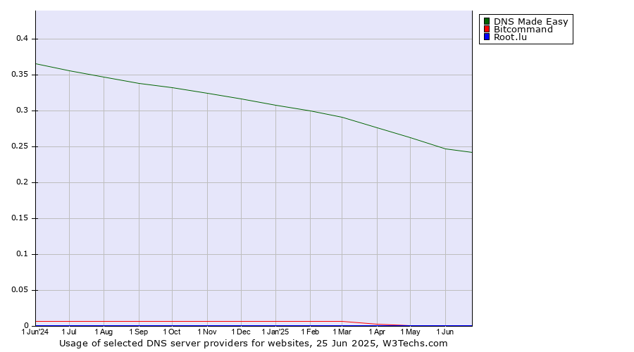 Historical trends in the usage of DNS Made Easy vs. Bitcommand vs. Root.lu